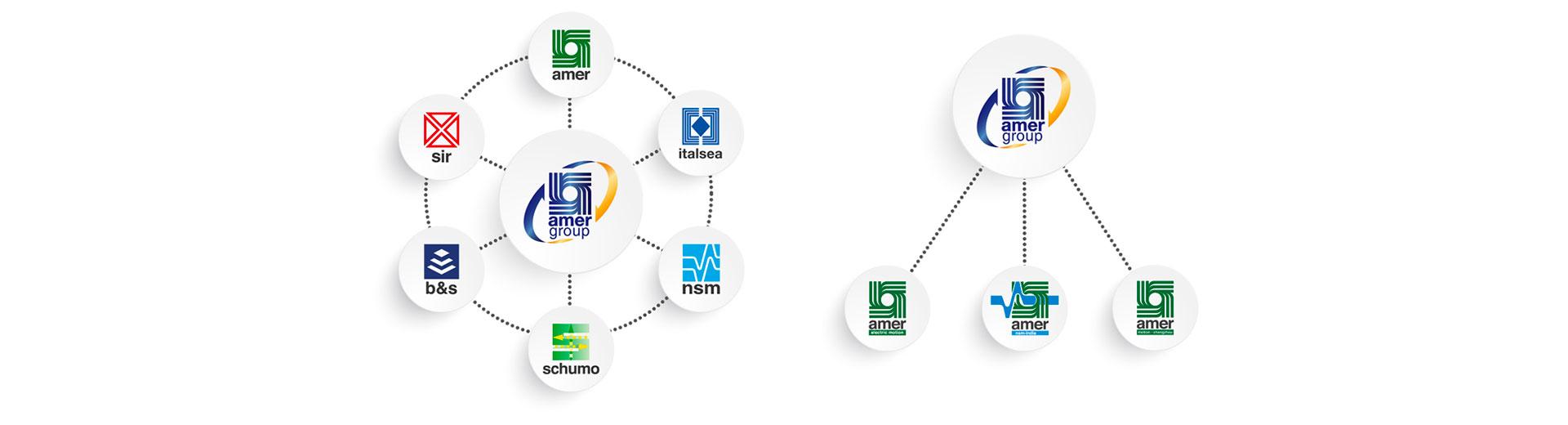 Amer Group